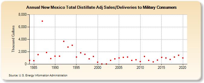 New Mexico Total Distillate Adj Sales/Deliveries to Military Consumers (Thousand Gallons)