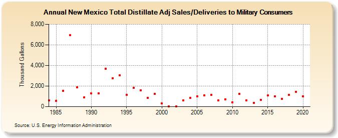 New Mexico Total Distillate Adj Sales/Deliveries to Military Consumers (Thousand Gallons)