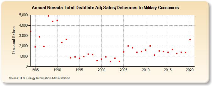 Nevada Total Distillate Adj Sales/Deliveries to Military Consumers (Thousand Gallons)