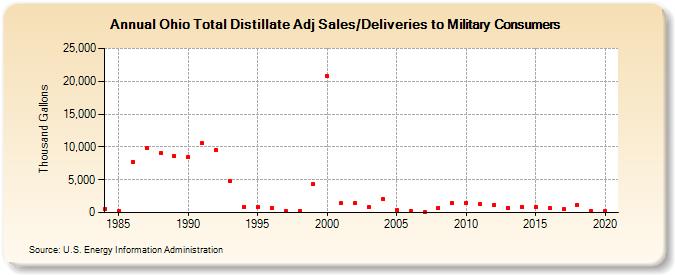 Ohio Total Distillate Adj Sales/Deliveries to Military Consumers (Thousand Gallons)