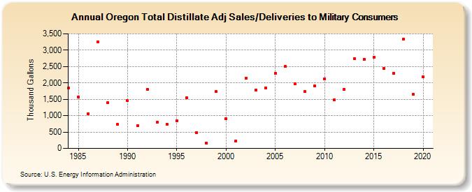 Oregon Total Distillate Adj Sales/Deliveries to Military Consumers (Thousand Gallons)