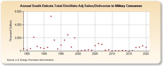 South Dakota Total Distillate Adj Sales/Deliveries to Military Consumers (Thousand Gallons)