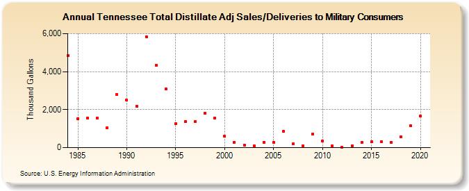 Tennessee Total Distillate Adj Sales/Deliveries to Military Consumers (Thousand Gallons)