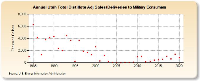 Utah Total Distillate Adj Sales/Deliveries to Military Consumers (Thousand Gallons)