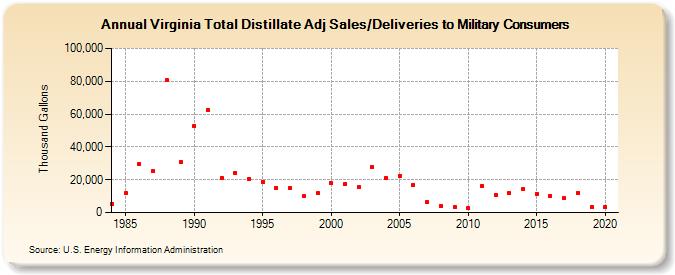 Virginia Total Distillate Adj Sales/Deliveries to Military Consumers (Thousand Gallons)
