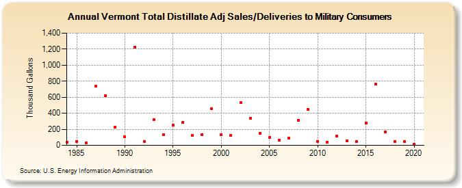 Vermont Total Distillate Adj Sales/Deliveries to Military Consumers (Thousand Gallons)