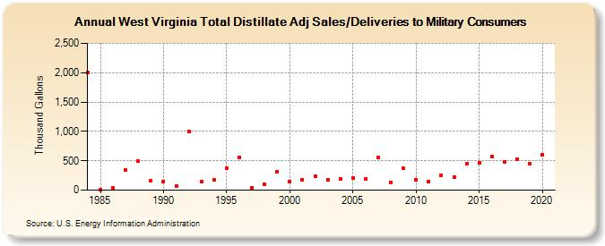 West Virginia Total Distillate Adj Sales/Deliveries to Military Consumers (Thousand Gallons)