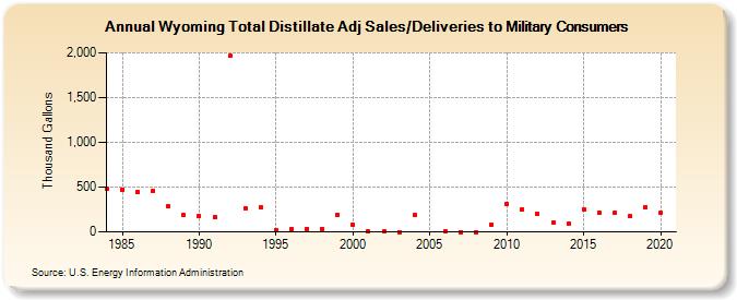 Wyoming Total Distillate Adj Sales/Deliveries to Military Consumers (Thousand Gallons)