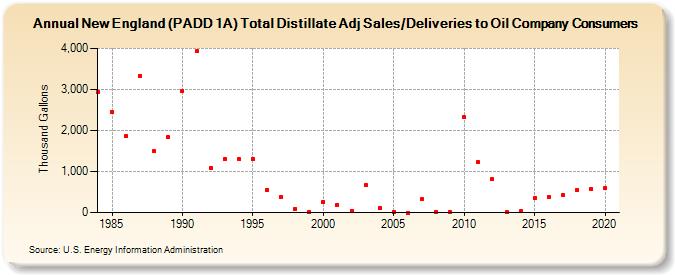 New England (PADD 1A) Total Distillate Adj Sales/Deliveries to Oil Company Consumers (Thousand Gallons)