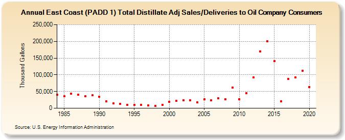 East Coast (PADD 1) Total Distillate Adj Sales/Deliveries to Oil Company Consumers (Thousand Gallons)