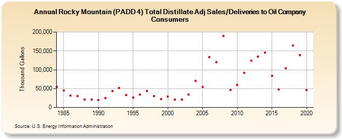 Rocky Mountain (PADD 4) Total Distillate Adj Sales/Deliveries to Oil Company Consumers (Thousand Gallons)