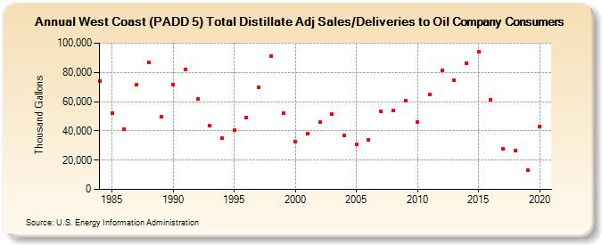 West Coast (PADD 5) Total Distillate Adj Sales/Deliveries to Oil Company Consumers (Thousand Gallons)