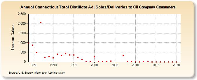 Connecticut Total Distillate Adj Sales/Deliveries to Oil Company Consumers (Thousand Gallons)