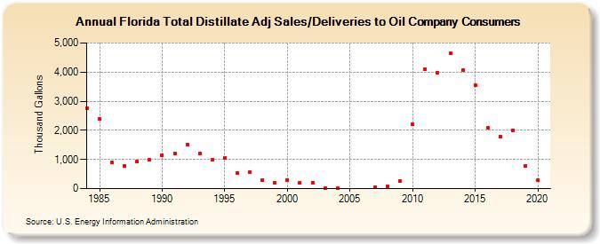 Florida Total Distillate Adj Sales/Deliveries to Oil Company Consumers (Thousand Gallons)
