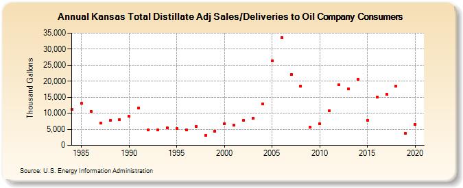 Kansas Total Distillate Adj Sales/Deliveries to Oil Company Consumers (Thousand Gallons)