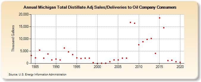 Michigan Total Distillate Adj Sales/Deliveries to Oil Company Consumers (Thousand Gallons)