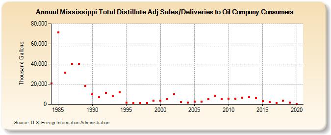 Mississippi Total Distillate Adj Sales/Deliveries to Oil Company Consumers (Thousand Gallons)