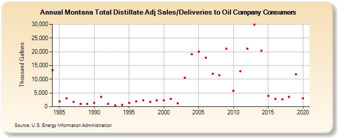 Montana Total Distillate Adj Sales/Deliveries to Oil Company Consumers (Thousand Gallons)