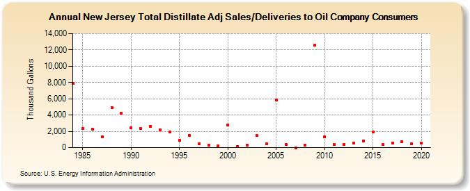New Jersey Total Distillate Adj Sales/Deliveries to Oil Company Consumers (Thousand Gallons)