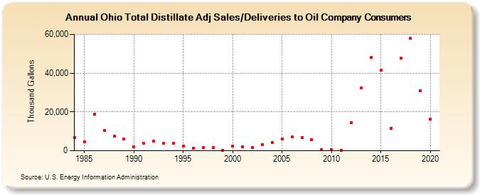 Ohio Total Distillate Adj Sales/Deliveries to Oil Company Consumers (Thousand Gallons)