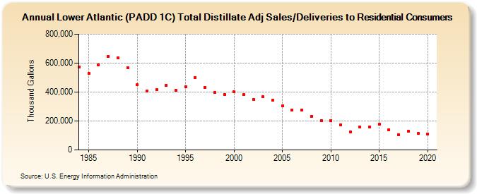 Lower Atlantic (PADD 1C) Total Distillate Adj Sales/Deliveries to Residential Consumers (Thousand Gallons)