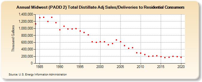 Midwest (PADD 2) Total Distillate Adj Sales/Deliveries to Residential Consumers (Thousand Gallons)