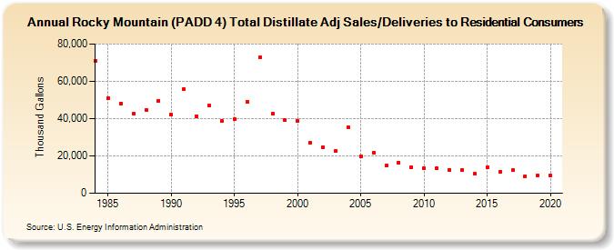 Rocky Mountain (PADD 4) Total Distillate Adj Sales/Deliveries to Residential Consumers (Thousand Gallons)