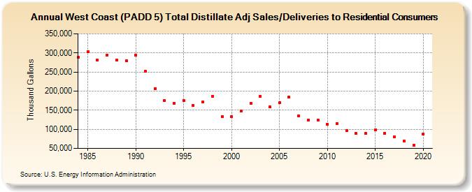 West Coast (PADD 5) Total Distillate Adj Sales/Deliveries to Residential Consumers (Thousand Gallons)