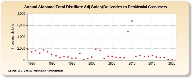Alabama Total Distillate Adj Sales/Deliveries to Residential Consumers (Thousand Gallons)