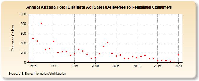 Arizona Total Distillate Adj Sales/Deliveries to Residential Consumers (Thousand Gallons)
