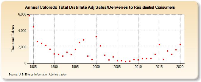 Colorado Total Distillate Adj Sales/Deliveries to Residential Consumers (Thousand Gallons)