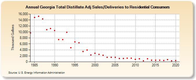 Georgia Total Distillate Adj Sales/Deliveries to Residential Consumers (Thousand Gallons)