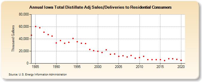 Iowa Total Distillate Adj Sales/Deliveries to Residential Consumers (Thousand Gallons)