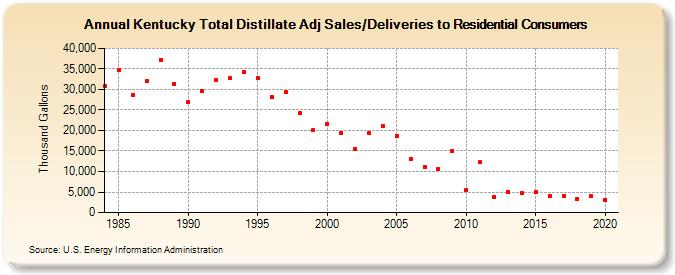 Kentucky Total Distillate Adj Sales/Deliveries to Residential Consumers (Thousand Gallons)