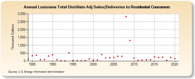 Louisiana Total Distillate Adj Sales/Deliveries to Residential Consumers (Thousand Gallons)