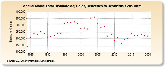 Maine Total Distillate Adj Sales/Deliveries to Residential Consumers (Thousand Gallons)