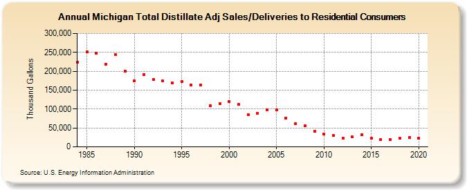 Michigan Total Distillate Adj Sales/Deliveries to Residential Consumers (Thousand Gallons)