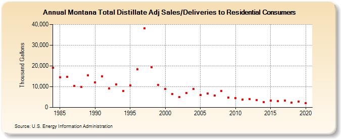 Montana Total Distillate Adj Sales/Deliveries to Residential Consumers (Thousand Gallons)