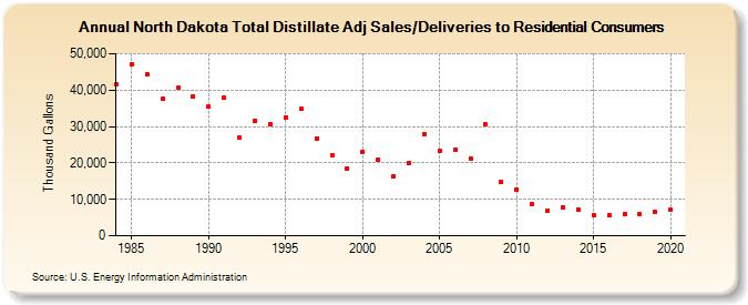 North Dakota Total Distillate Adj Sales/Deliveries to Residential Consumers (Thousand Gallons)
