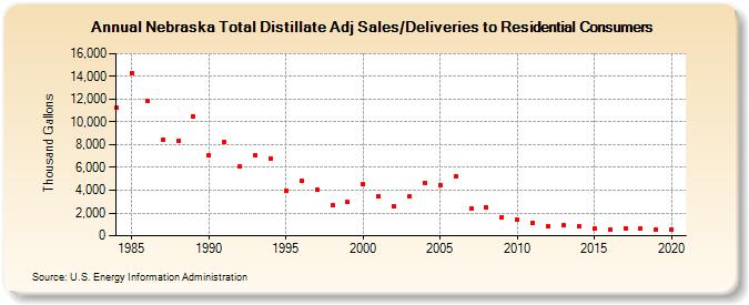 Nebraska Total Distillate Adj Sales/Deliveries to Residential Consumers (Thousand Gallons)