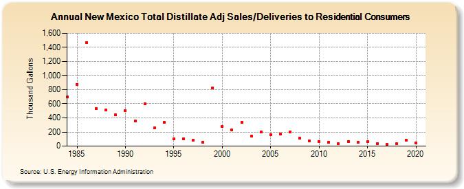 New Mexico Total Distillate Adj Sales/Deliveries to Residential Consumers (Thousand Gallons)