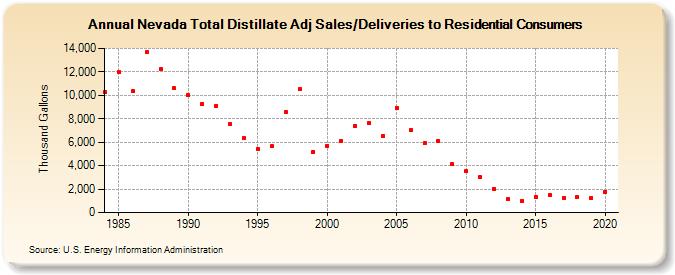 Nevada Total Distillate Adj Sales/Deliveries to Residential Consumers (Thousand Gallons)