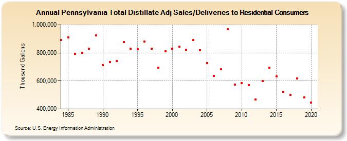 Pennsylvania Total Distillate Adj Sales/Deliveries to Residential Consumers (Thousand Gallons)