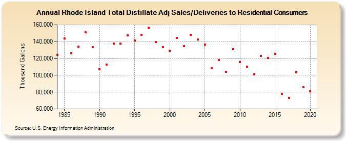 Rhode Island Total Distillate Adj Sales/Deliveries to Residential Consumers (Thousand Gallons)