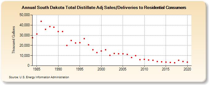 South Dakota Total Distillate Adj Sales/Deliveries to Residential Consumers (Thousand Gallons)