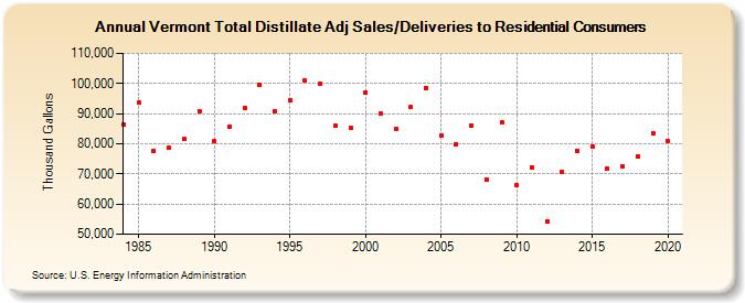 Vermont Total Distillate Adj Sales/Deliveries to Residential Consumers (Thousand Gallons)