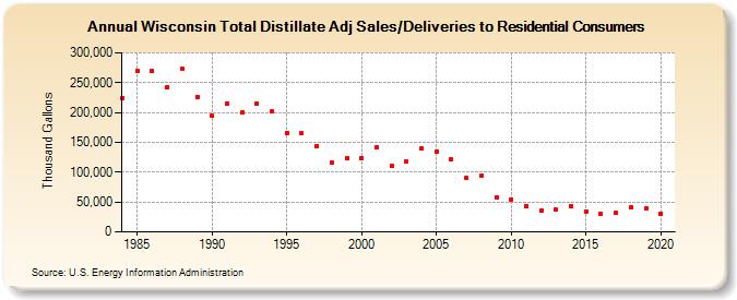 Wisconsin Total Distillate Adj Sales/Deliveries to Residential Consumers (Thousand Gallons)