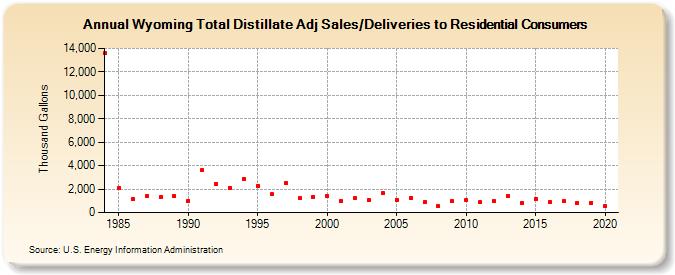 Wyoming Total Distillate Adj Sales/Deliveries to Residential Consumers (Thousand Gallons)