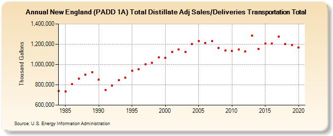New England (PADD 1A) Total Distillate Adj Sales/Deliveries Transportation Total (Thousand Gallons)
