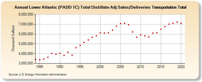 Lower Atlantic (PADD 1C) Total Distillate Adj Sales/Deliveries Transportation Total (Thousand Gallons)